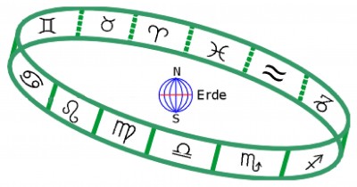 Der tropische Tierkreis mit zwölf gleich großen Abschnitten